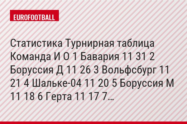 Статистика Турнирная таблица Команда И О 1 Бавария 11 31 2 Боруссия Д 11 26 3 Вольфсбург 11 21 4 Шальке-04 11 20 5 Боруссия М 11 18 6 Герта 11 17 7…