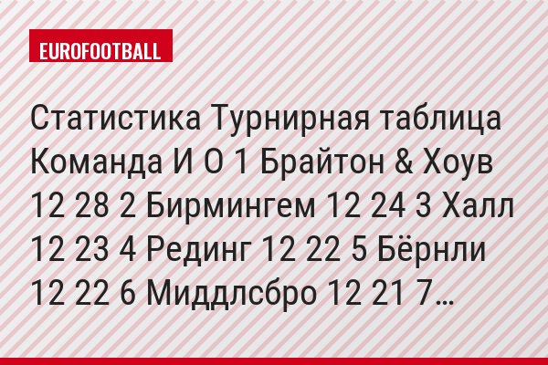 Статистика Турнирная таблица Команда И О 1 Брайтон & Хоув 12 28 2 Бирмингем 12 24 3 Халл 12 23 4 Рединг 12 22 5 Бёрнли 12 22 6 Миддлсбро 12 21 7…