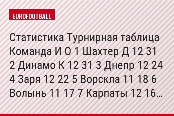 Статистика Турнирная таблица Команда И О 1 Шахтер Д 12 31 2 Динамо К 12 31 3 Днепр 12 24 4 Заря 12 22 5 Ворскла 11 18 6 Волынь 11 17 7 Карпаты 12 16…