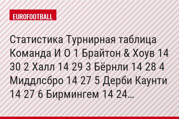Статистика Турнирная таблица Команда И О 1 Брайтон & Хоув 14 30 2 Халл 14 29 3 Бёрнли 14 28 4 Миддлсбро 14 27 5 Дерби Каунти 14 27 6 Бирмингем 14 24…