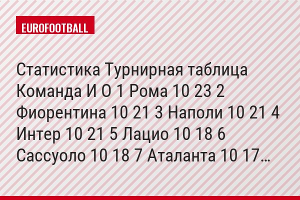 Статистика Турнирная таблица Команда И О 1 Рома 10 23 2 Фиорентина 10 21 3 Наполи 10 21 4 Интер 10 21 5 Лацио 10 18 6 Сассуоло 10 18 7 Аталанта 10 17…