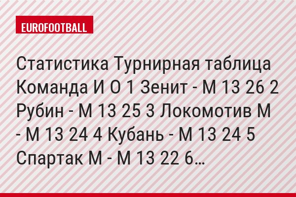 Статистика Турнирная таблица Команда И О 1 Зенит - М 13 26 2 Рубин - М 13 25 3 Локомотив М - М 13 24 4 Кубань - М 13 24 5 Спартак М - М 13 22 6…