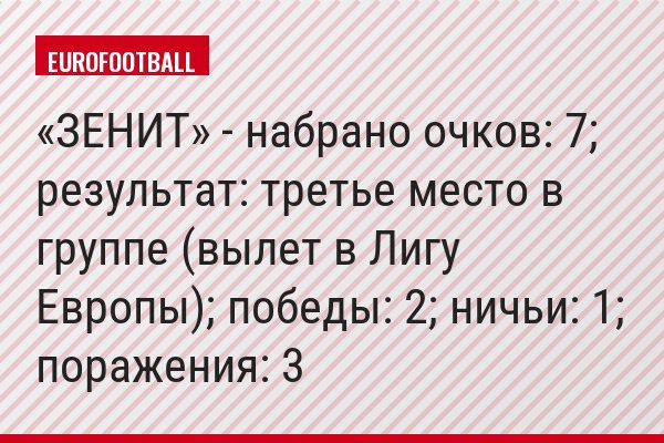 «ЗЕНИТ» - набрано очков: 7; результат: третье место в группе (вылет в Лигу Европы); победы: 2; ничьи: 1; поражения: 3