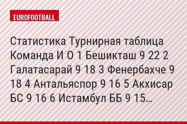Статистика Турнирная таблица Команда И О 1 Бешикташ 9 22 2 Галатасарай 9 18 3 Фенербахче 9 18 4 Антальяспор 9 16 5 Акхисар БС 9 16 6 Истамбул ББ 9 15…