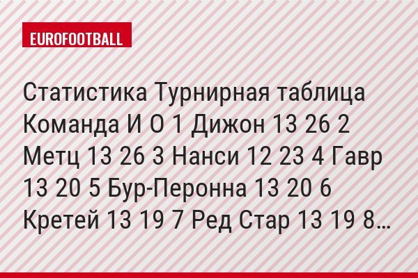 Статистика Турнирная таблица Команда И О 1 Дижон 13 26 2 Метц 13 26 3 Нанси 12 23 4 Гавр 13 20 5 Бур-Перонна 13 20 6 Кретей 13 19 7 Ред Стар 13 19 8…