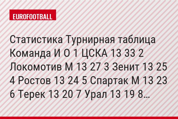 Статистика Турнирная таблица Команда И О 1 ЦСКА 13 33 2 Локомотив М 13 27 3 Зенит 13 25 4 Ростов 13 24 5 Спартак М 13 23 6 Терек 13 20 7 Урал 13 19 8…